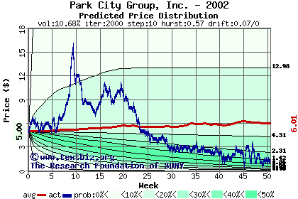 Predicted price distribution