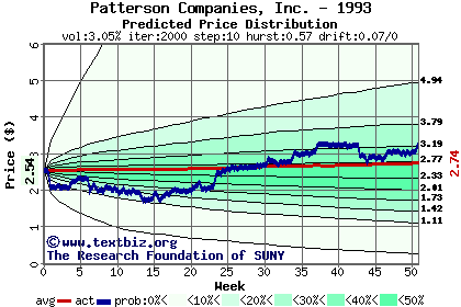 Predicted price distribution