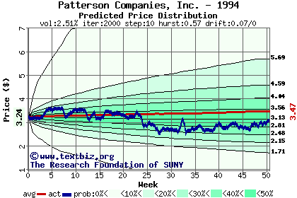 Predicted price distribution