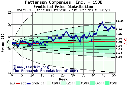 Predicted price distribution