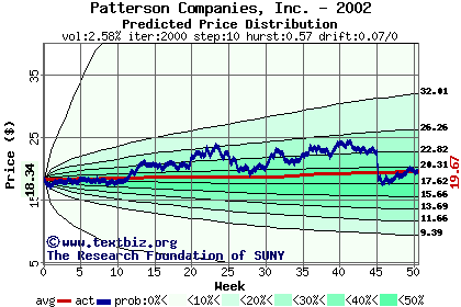 Predicted price distribution