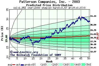 Predicted price distribution