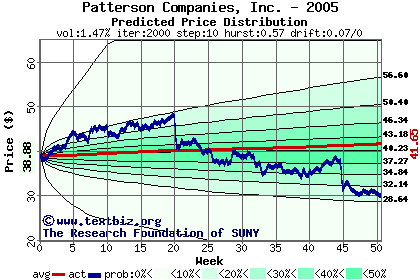 Predicted price distribution