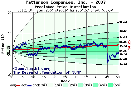 Predicted price distribution