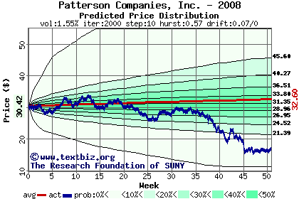 Predicted price distribution