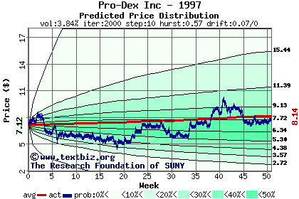 Predicted price distribution