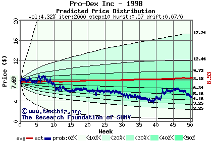 Predicted price distribution