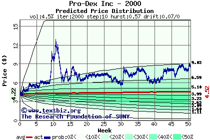 Predicted price distribution