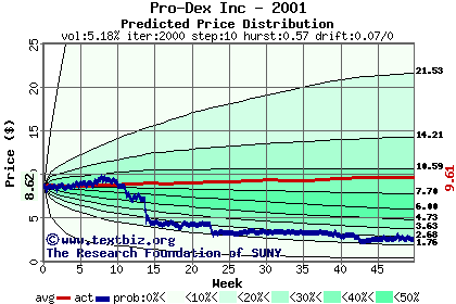 Predicted price distribution