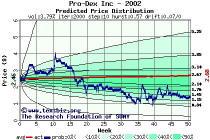 Predicted price distribution