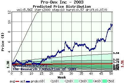 Predicted price distribution