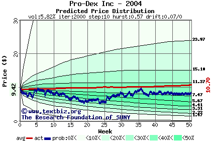 Predicted price distribution