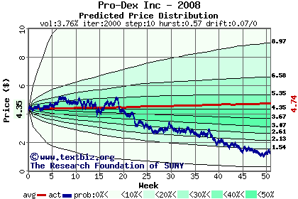 Predicted price distribution