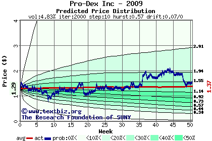 Predicted price distribution