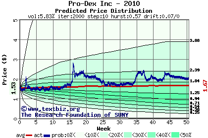 Predicted price distribution