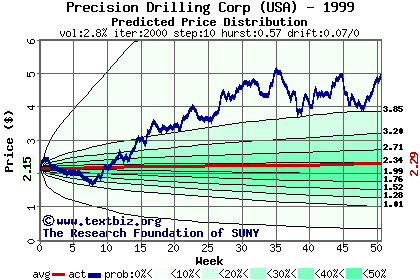 Predicted price distribution