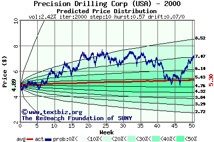 Predicted price distribution