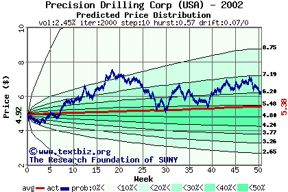 Predicted price distribution