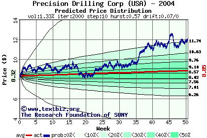 Predicted price distribution