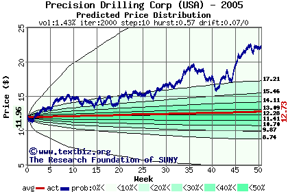 Predicted price distribution