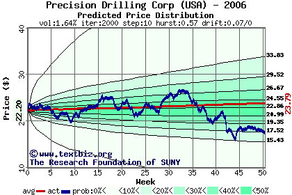 Predicted price distribution