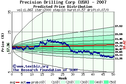 Predicted price distribution