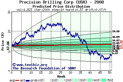 Predicted price distribution