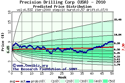 Predicted price distribution