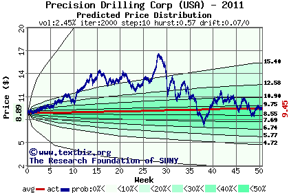 Predicted price distribution