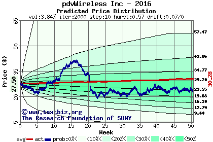 Predicted price distribution