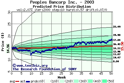 Predicted price distribution