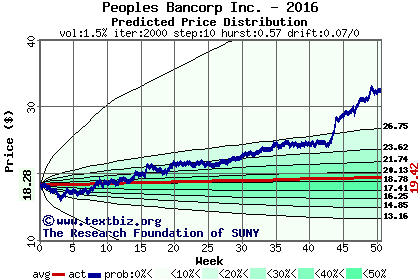 Predicted price distribution