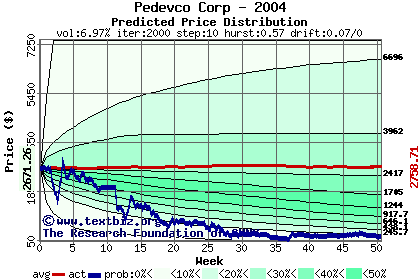 Predicted price distribution