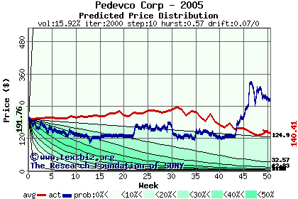 Predicted price distribution