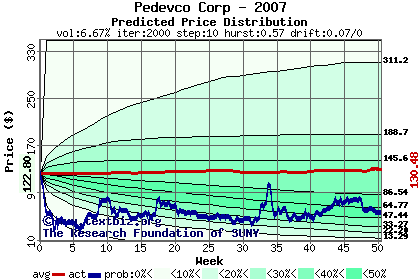 Predicted price distribution