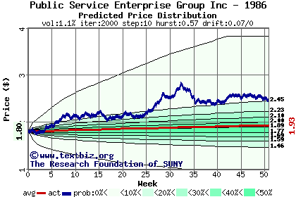 Predicted price distribution