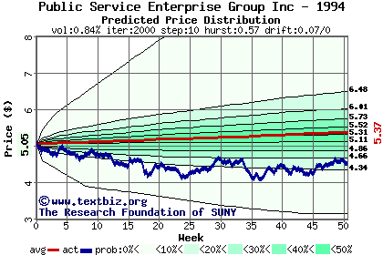 Predicted price distribution