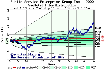 Predicted price distribution