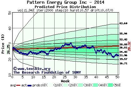 Predicted price distribution