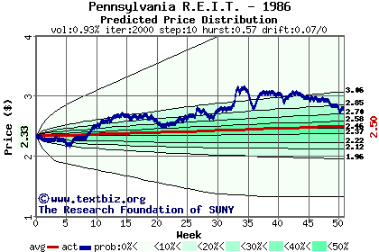 Predicted price distribution