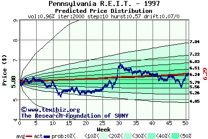 Predicted price distribution