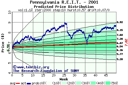 Predicted price distribution