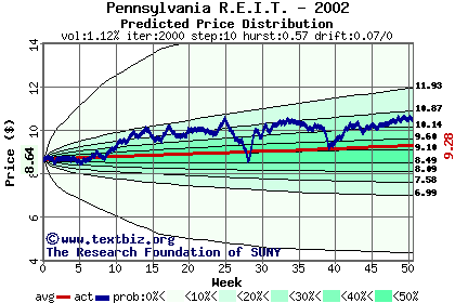 Predicted price distribution