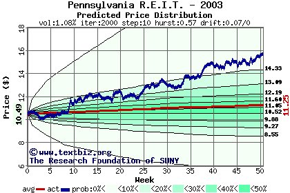 Predicted price distribution