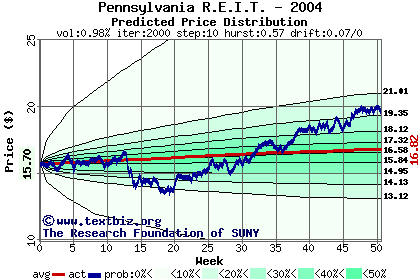 Predicted price distribution