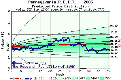 Predicted price distribution