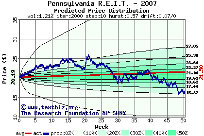 Predicted price distribution