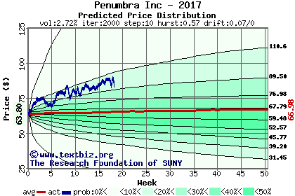 Predicted price distribution