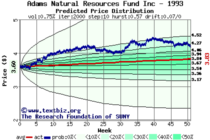 Predicted price distribution