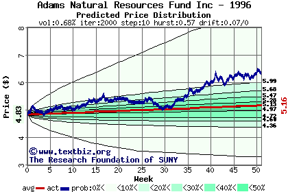 Predicted price distribution